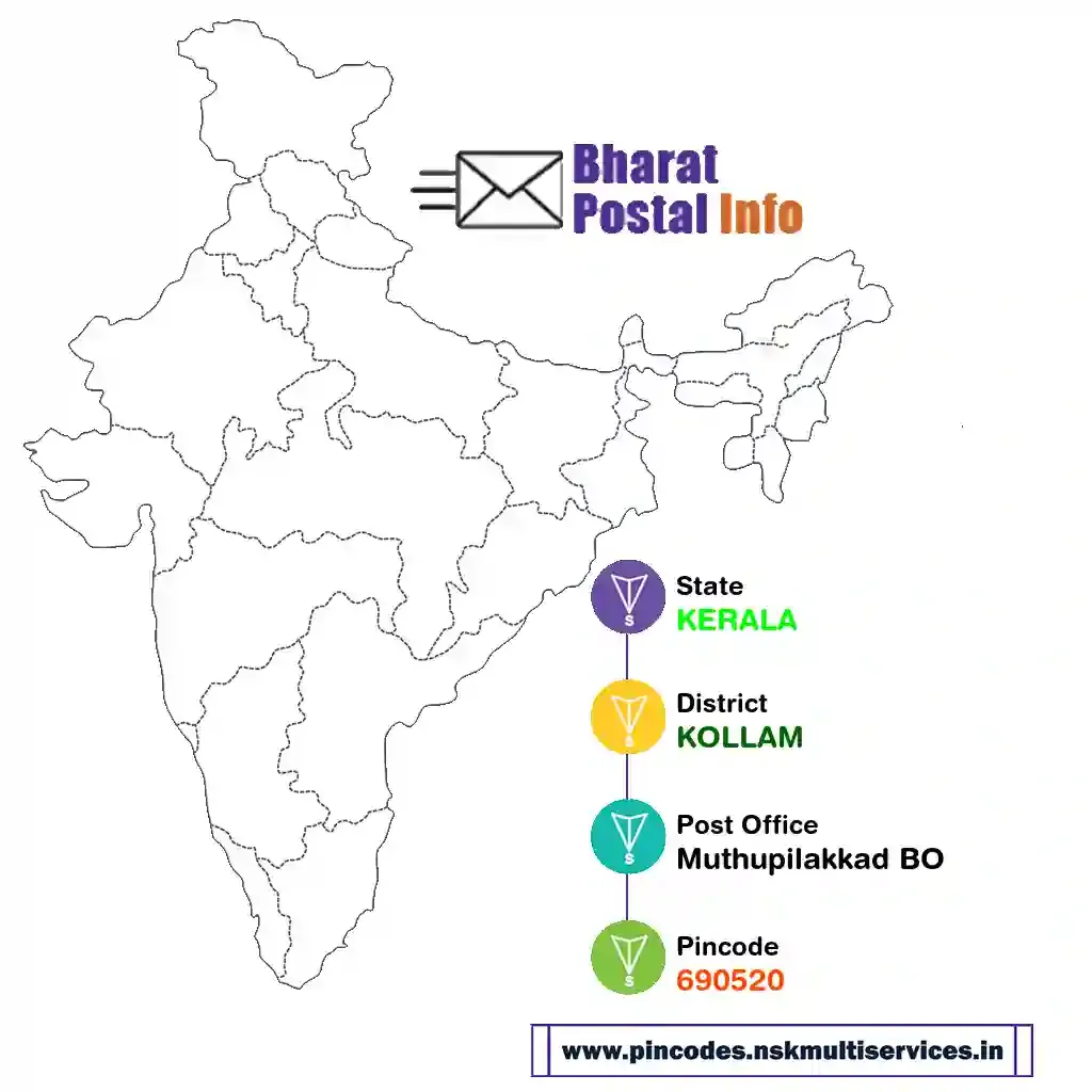 kerala-kollam-muthupilakkad bo-690520